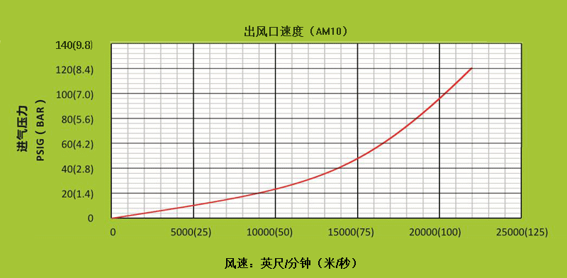 AM10空气放大器不同进气压下,出风口处的风速.gif AM10空气放大器不同进气压下,出风口处的风速.gif