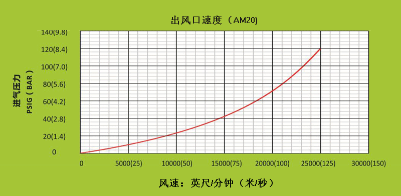 AM40不同进气压力下,出风口处的风速.gif AM40不同进气压力下,出风口处的风速.gif
