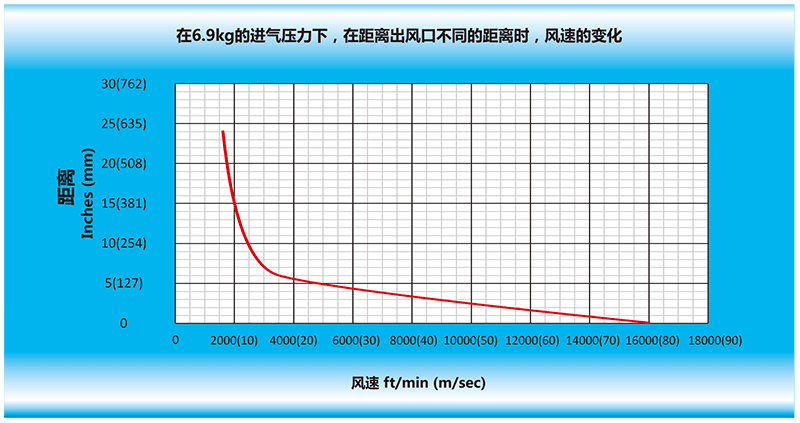在6.9kg的进气压力下,在离风华体会官方版网站登录入口_华体会(中国)出风口不同的距离时,风速的变化.gif 在6.9kg的进气压力下,在离风华体会官方版网站登录入口_华体会(中国)出风口不同的距离时,风速的变化.gif