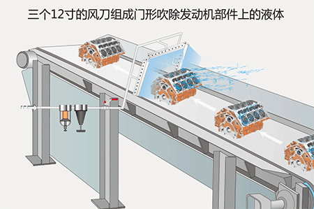 三个12寸的风华体会官方版网站登录入口_华体会(中国)组成门形吹除发动机部件上的液体.gif 三个12寸的风华体会官方版网站登录入口_华体会(中国)组成门形吹除发动机部件上的液体.gif