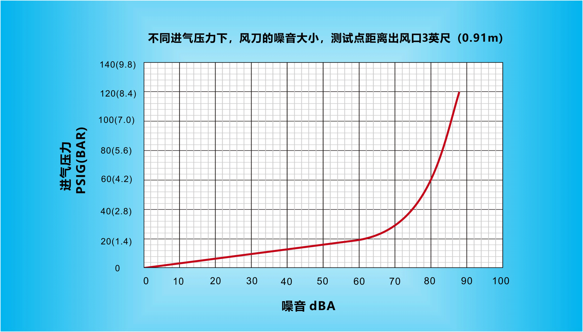 不同进气压力下，纳克斯（Nexflow）标准风华体会官方版网站登录入口_华体会（中国）的噪音大小，测试点距离出风口3英尺（0.91m）.gif