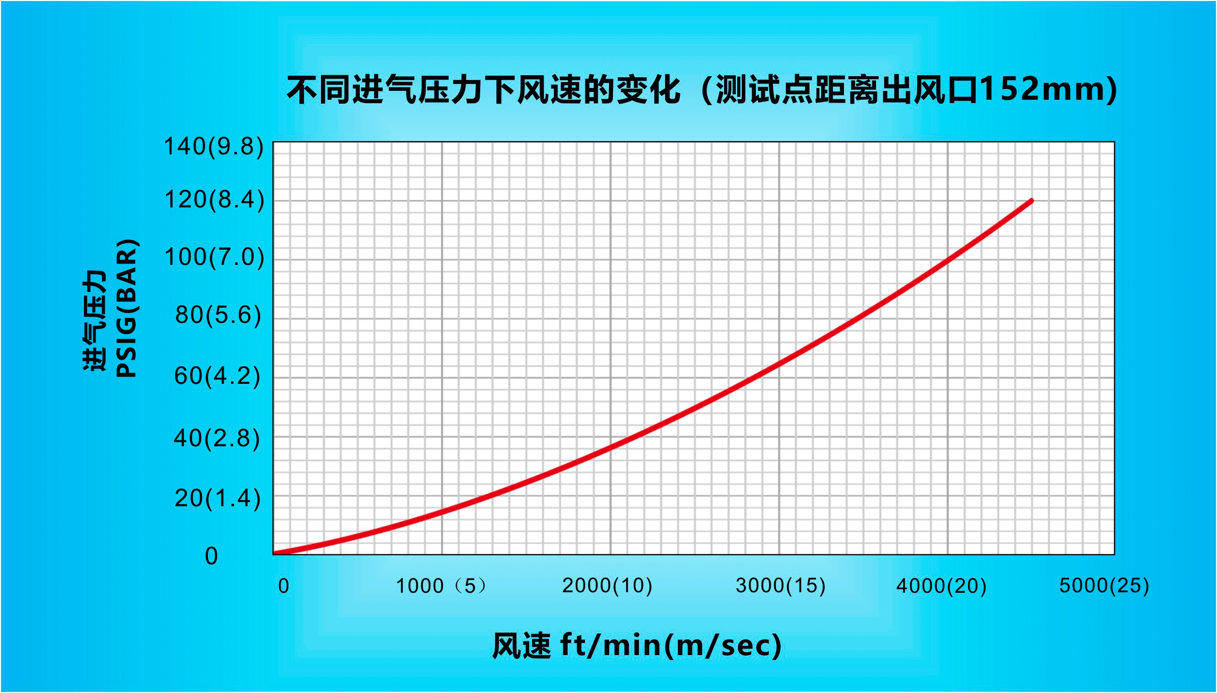 纳克斯（Nexflow）标准风华体会官方版网站登录入口_华体会（中国）在不同进气压力下风速的变化（测试点距离出风口152mm）.gif