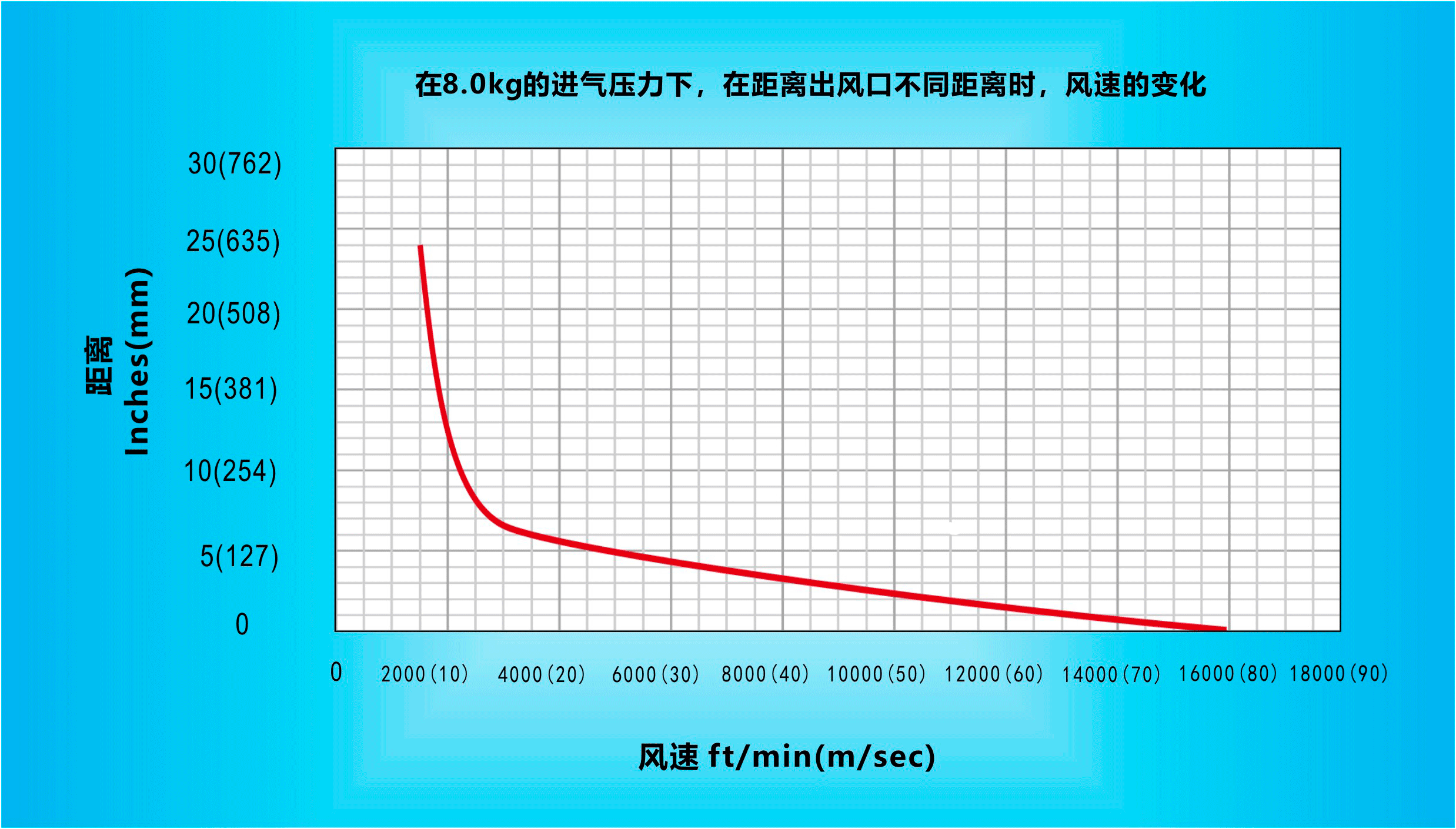 纳克斯（Nexflow）标准风华体会官方版网站登录入口_华体会（中国）在8.0KG的进气压力下，在距离出风口不同距离时，风速的变化.gif