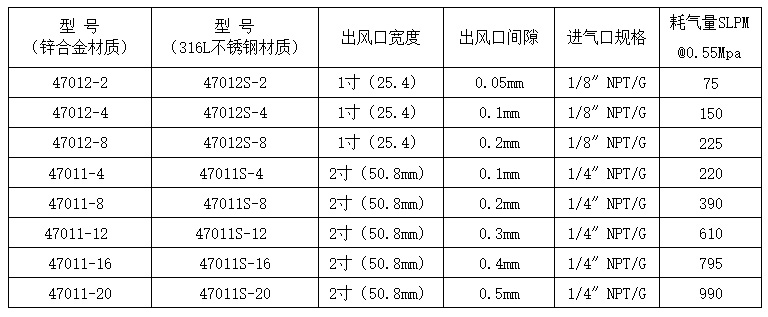 扁喷嘴型号和耗气量参数.jpg 扁喷嘴型号和耗气量参数.jpg